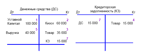 Т счета бухгалтерского. Т счета.