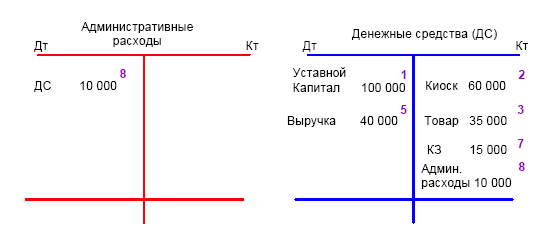 Т счет. Т счета. Структура т счета. Т модель счета. Откройте т счета уставной капитал.