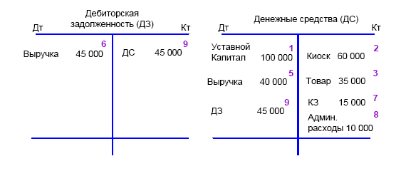 Т счет