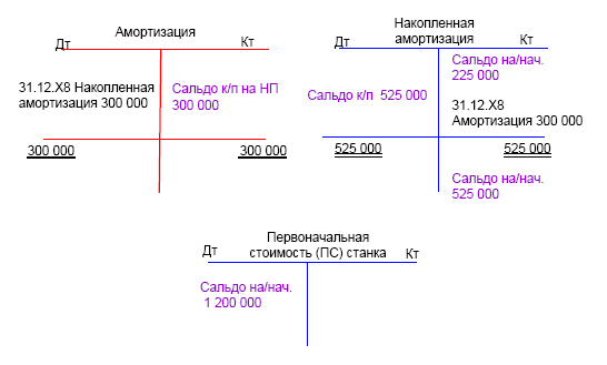 Амортизация счет. Накопленная амортизация. Накопленная амортизация основных средств. Счет накопленная амортизация. Сальдо по счету 02 амортизация основных средств означает.