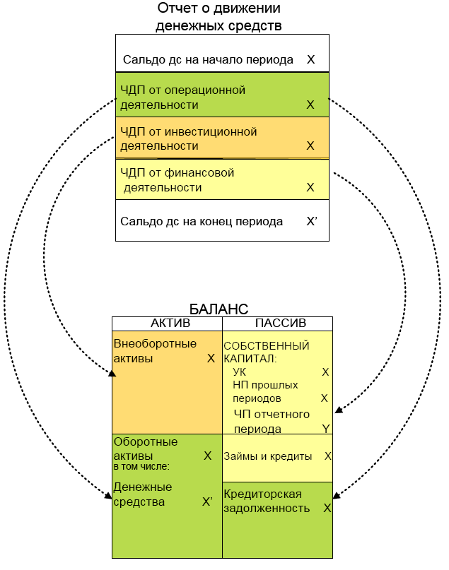 Схема построения отчета о движении денежных средств