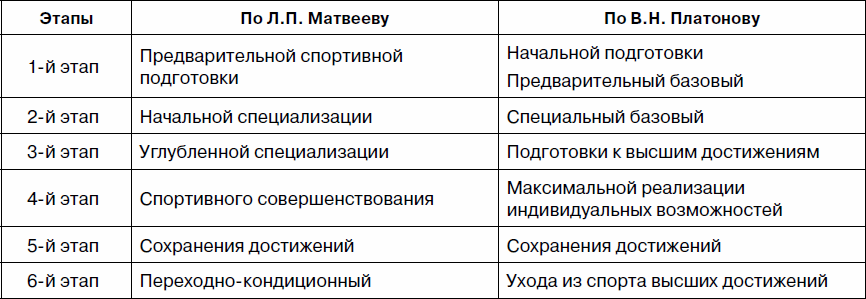 Многолетняя подготовка. Этапы многолетней подготовки спортсменов. Стадии и этапы многолетней подготовки. Этапы многолетней подготовки СП. Этапы многолетней спортивной тренировки.