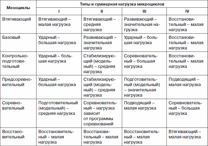 Групповой план тренировочных занятий на мезоцикл