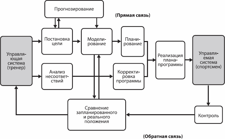 Упражнения для тренинга по управлению проектами