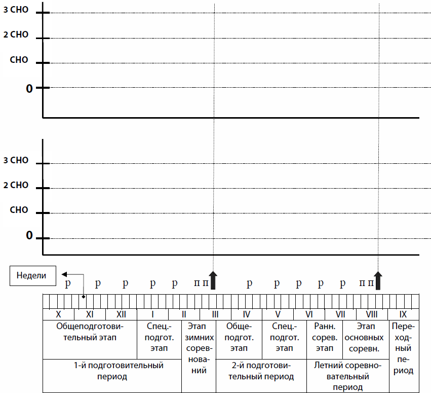 Недельные циклы тренировок. Обозначение недели в графике. Втягивающий микроцикл. График периодов этапов микроциклы.