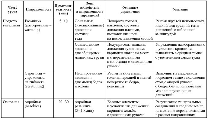 План конспект спортивной тренировки по гимнастике