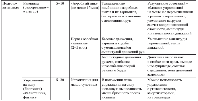 Составьте конспект занятия по базовой аэробике по схеме приведенной ниже