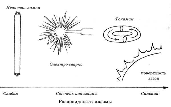 открытие плазмы . открытия и изобретения, о которых должен знать .... . 