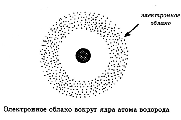 На рисунке дана схема атома водорода и указано направление движения электрона вокруг ядра определите