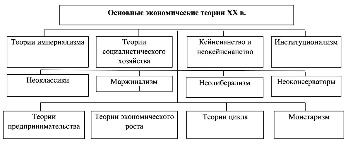 Западная экономическая теория. Теория империализма. Этапы развития экономической теории таблица. Основные положения экономической теории. Основные экономические теории.