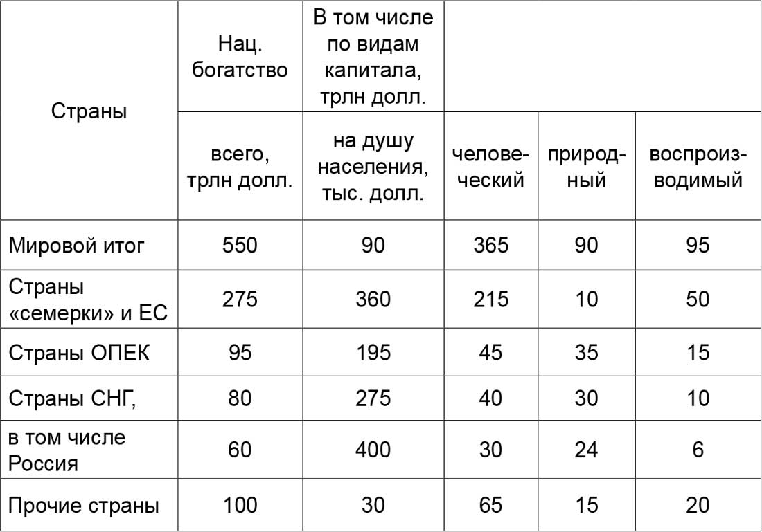 15.3. Национальное богатство реальное и фиктивное . Политэкономия. Краткий курс