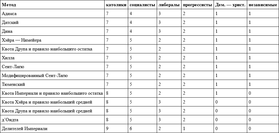 Метод делителей Империали. Метод делителей д Ондта. Квота Империали. Избирательные квоты метод Друпа.