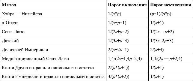 Избирательная квота это