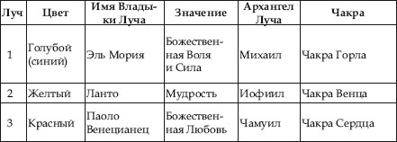 Архангел по дате рождения. Архангелы и чакры. Владыки семи лучей и чакры. Владыки 7 лучей. Владыки 7 лучей и Архангелы.