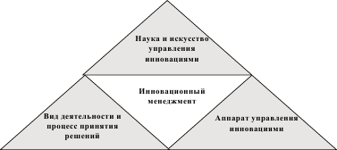 Содержание менеджмента можно рассматривать в 3 х аспектах схема