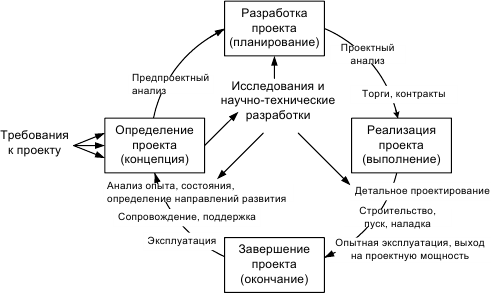 Реферат: Управление инновационными проектами