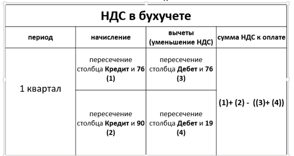 Период ндс. НДС отчетный и налоговый период.