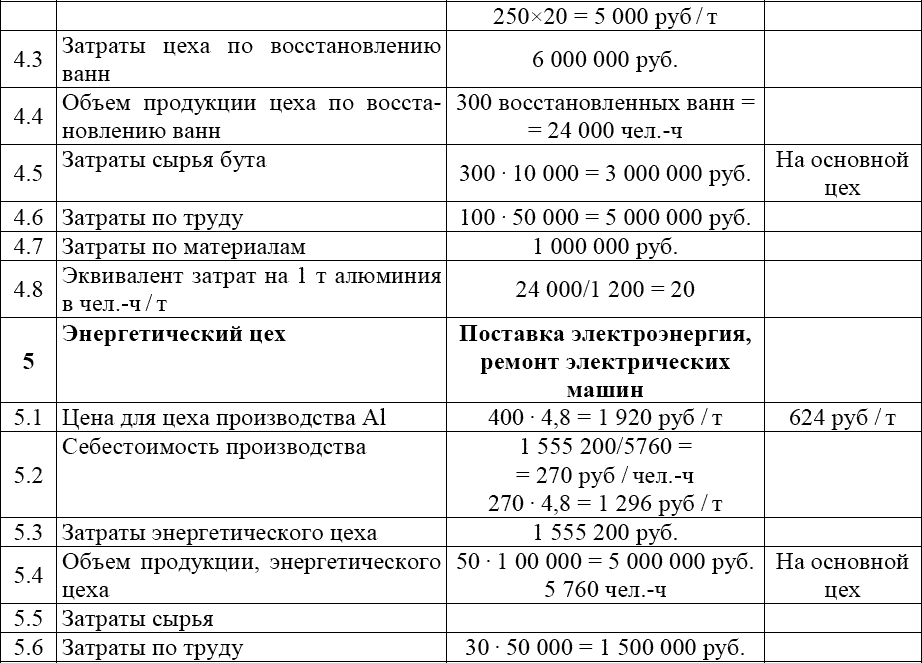 Себестоимость реализованной продукции. Себестоимость тонны алюминия.