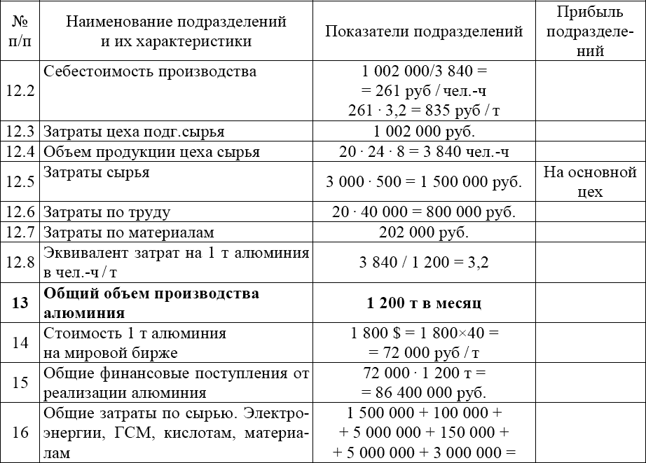 Себестоимость реализованной продукции. Себестоимость производства алюминия. Определите структуры себестоимости производства алюминия. Определение структуры себестоимости производства алюминия. Структура себестоимости производства алюминия в России.