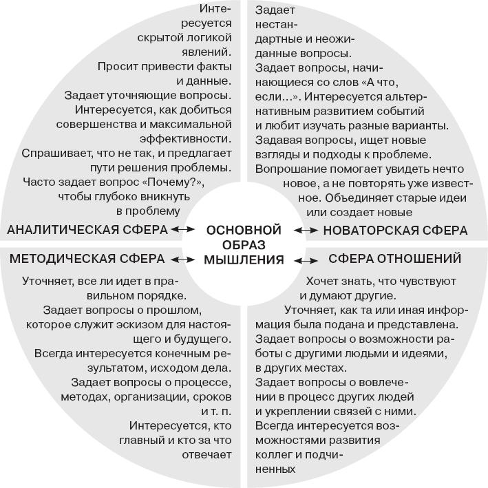 Задающий процесс. Сферическое мышление. Список книг про методы стратегического мышления.