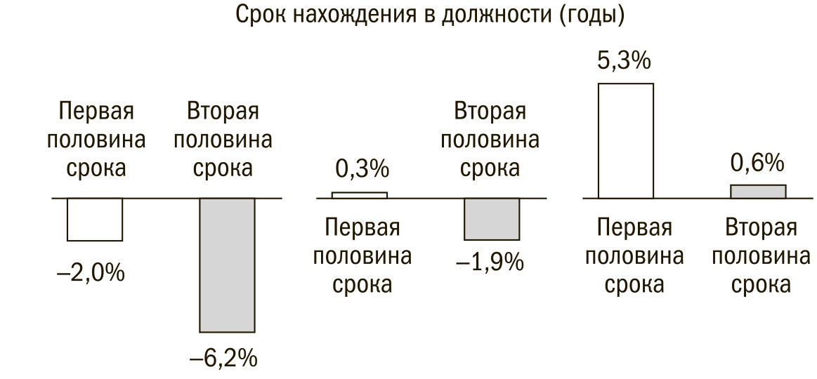 Пол срока