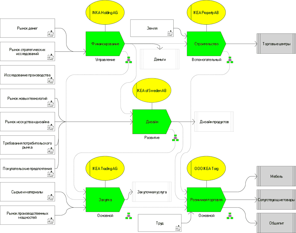 Бизнес процессы внутри компании. Бизнес процессы икеа. Карта бизнес процессов. Процессы компании икеа. Карта бизнес процессов предприятия.
