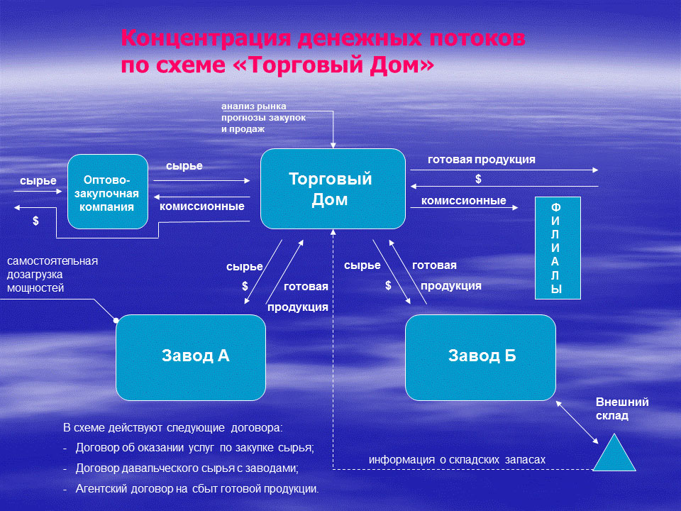 Реализация сырья