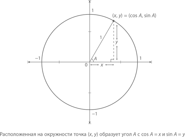 Sin cos на окружности. Sin cos круг. Точки окружности с центром синуса. Синус 190.