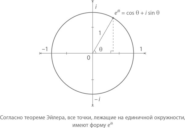 Точки лежащие на единичной окружности. Единичная окружность в комплексной плоскости. Комплексные числа на единичной окружности.