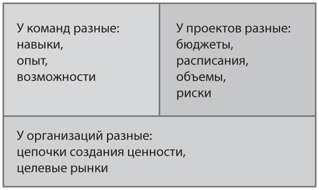 Определите какие из следующих высказываний относительно действий на этапе завершения проекта неверны