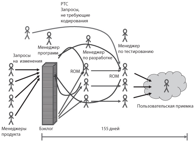 Чем agile отличается от скрама канбана и других фреймворков и методов