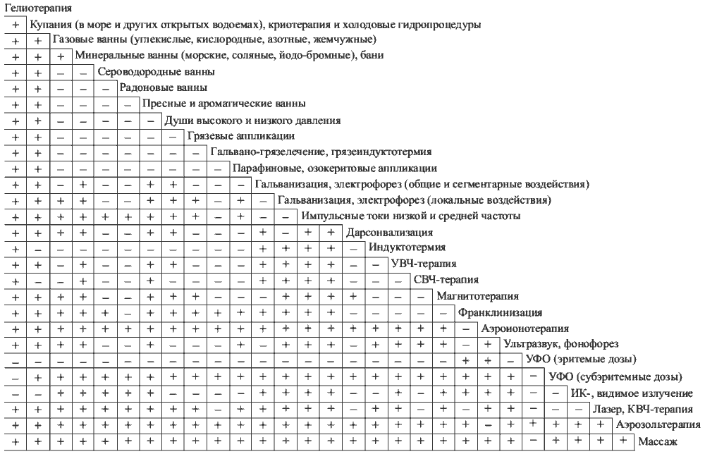 Методы физиотерапии таблица. Таблица сочетаемости физиопроцедур. Таблица совместимости методов физиотерапии. Совместимость физиопроцедур в один день таблица совместимости. Физиотерапия таблица совместимости процедур.