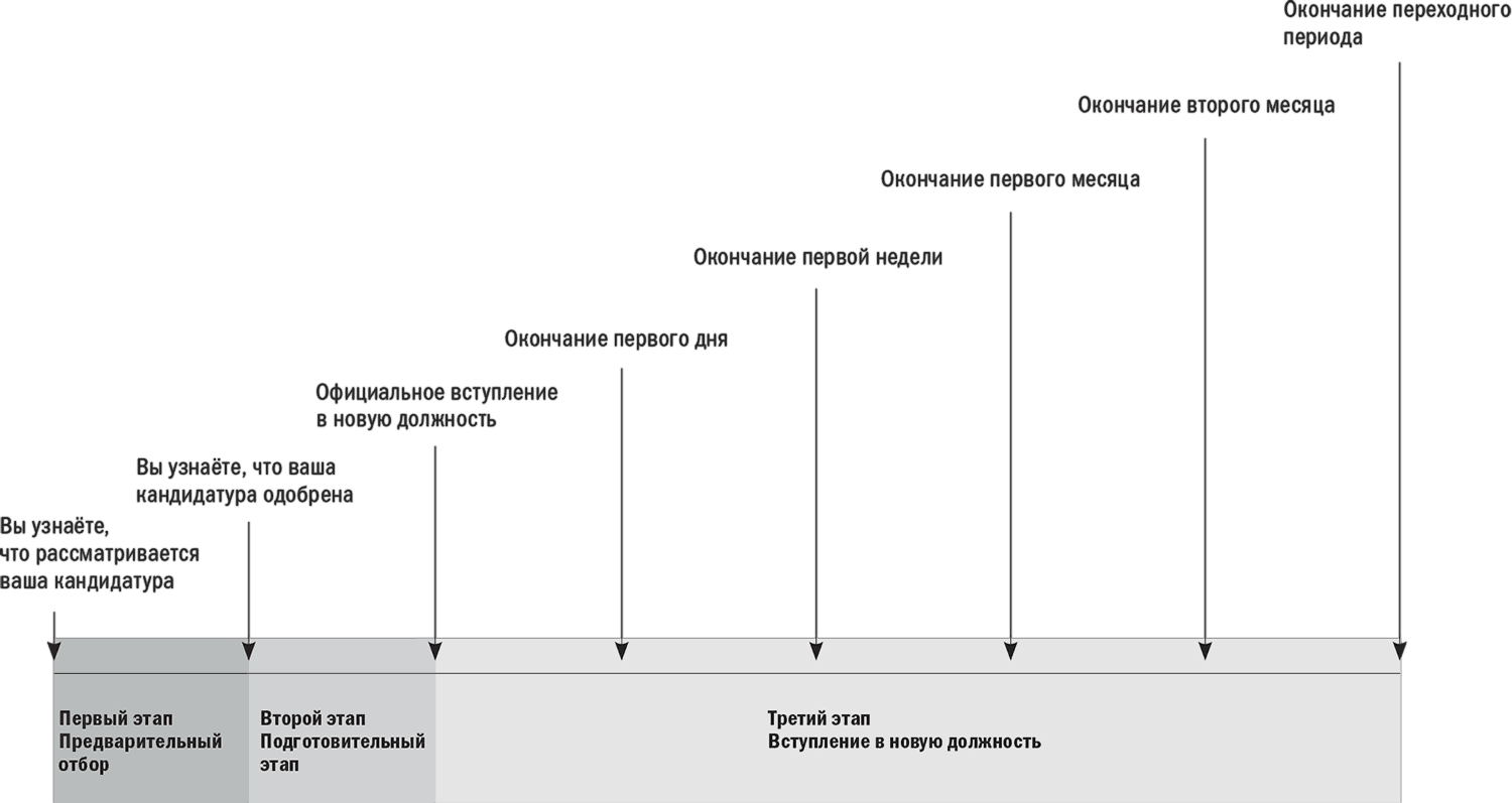 Переходящий период. Этапы вхождения руководителя в должность. Стратегия переходного периода. Первые 90 дней. Стратегии успеха для новых лидеров всех уровней. Этапы вступления руководителя в должность.