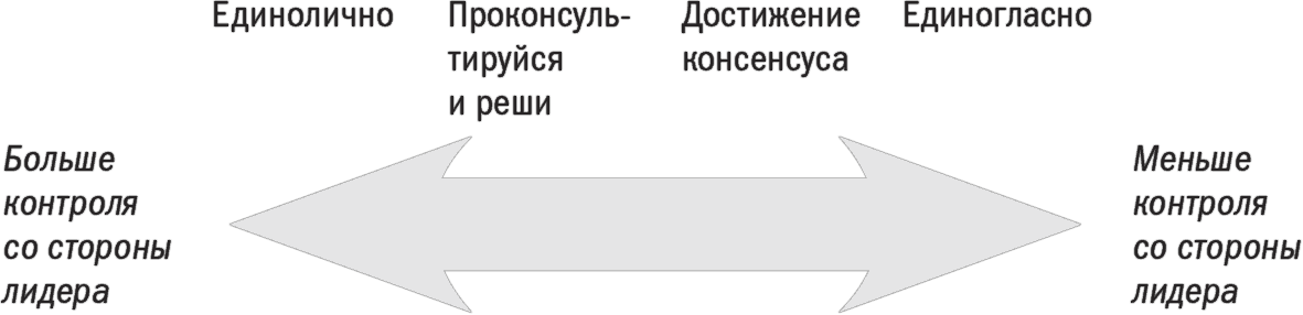 Меньше контроля. «Лидер – стратегия успеха.