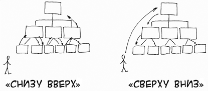 Цели вниз планы вверх сверху вниз снизу вверх