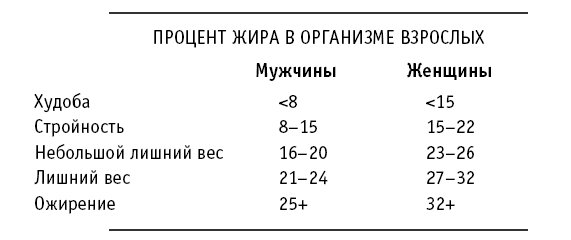 Расчет процента жира в организме