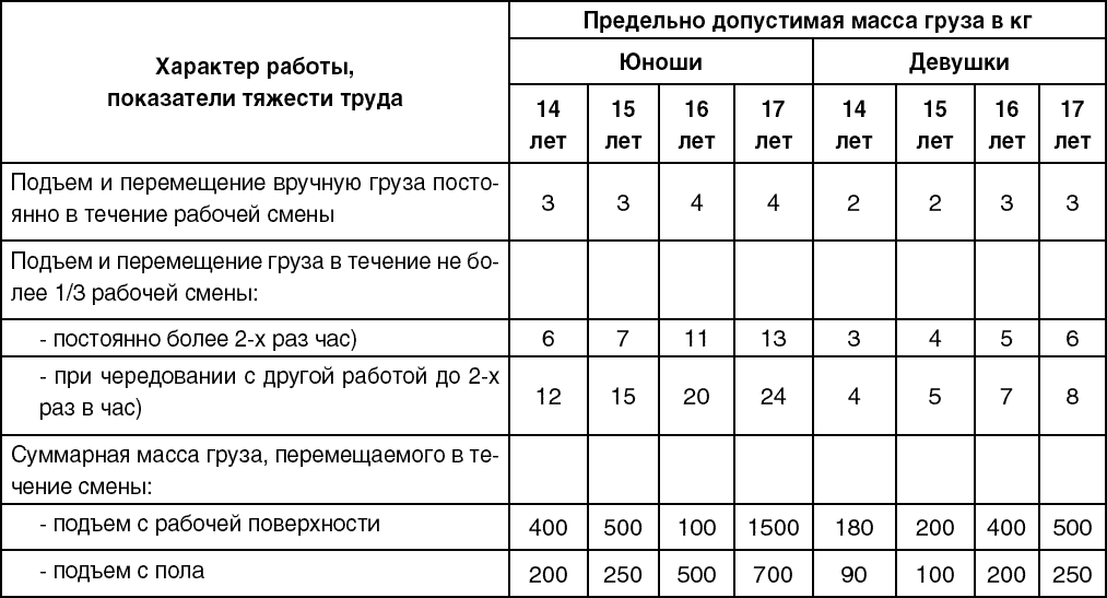 Нормы переноски тяжестей для мужчин. Нормы предельно допустимых нагрузок. Нормы подъема и перемещения тяжестей. Нормы предельно допустимых нагрузок для лиц моложе восемнадцати лет. Нормы подъема и перемещения тяжестей вручную для женщин.