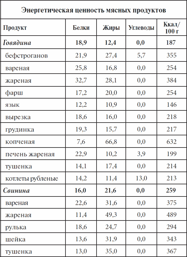 Приложение 2. Энергетическая ценность продуктов питания . Полный курс здоровья д