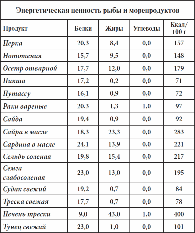 Приложение 2. Энергетическая ценность продуктов питания . Полный курс здоровья д