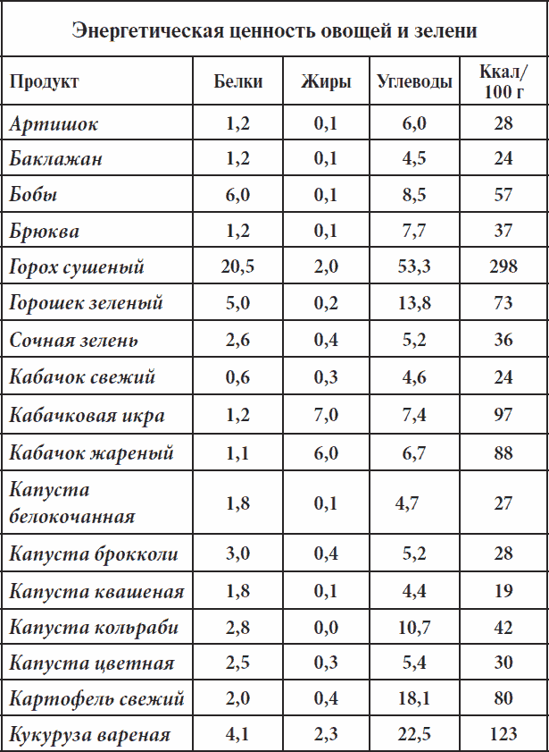 Энергетическая ценность салата деревенского