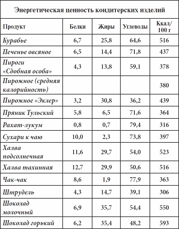 Пищевая ценность блюд тортов