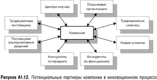 Возможные партнеры организации. Возможные партнеры организации