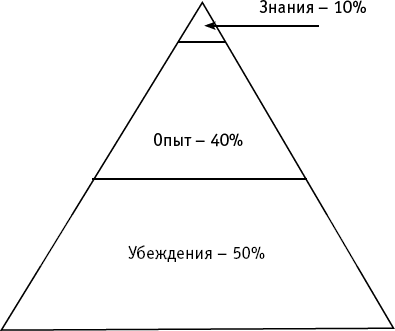 10 знание. Схема убеждения. Глубинные убеждения схема. Автоматические мысли промежуточные убеждения глубинные убеждения. Примеры глубинных убеждений.