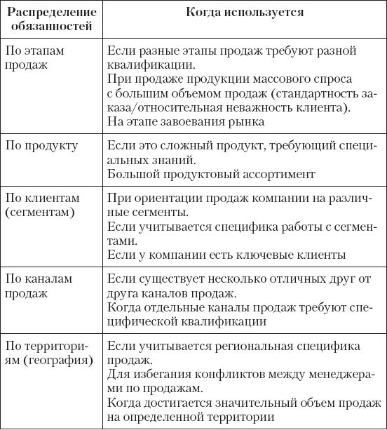 Распределение обязанностей. Распределение должностных обязанностей. Распределение обязанностей в фирме. Отдел продаж должности. Обязанности отдела продаж в организации.