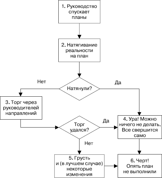 Блок схема процесса