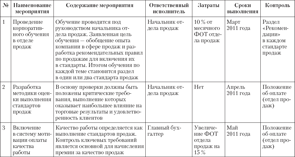 Регламент для отдела продаж образец