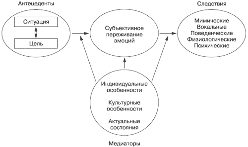 Схема эмоций омори