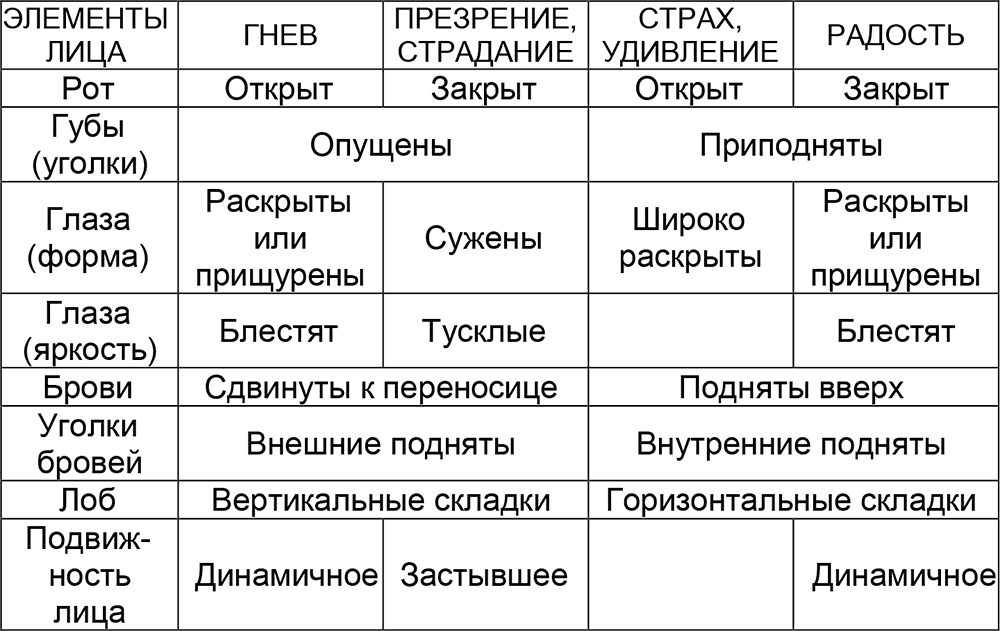 В схеме описания мимических признаков эмоциональных состояний отсутствует следующий элемент лица