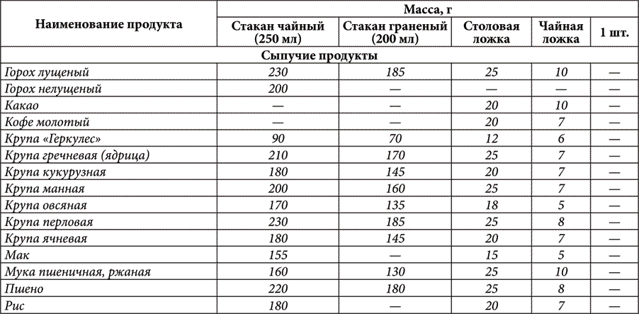 Соотношение объемов и массы продуктов. Таблица сыпучих продуктов в граммах и ложках. Весовые мерки сыпучих продуктов. Таблица объема сыпучих продуктов. Таблица пропорций продуктов.