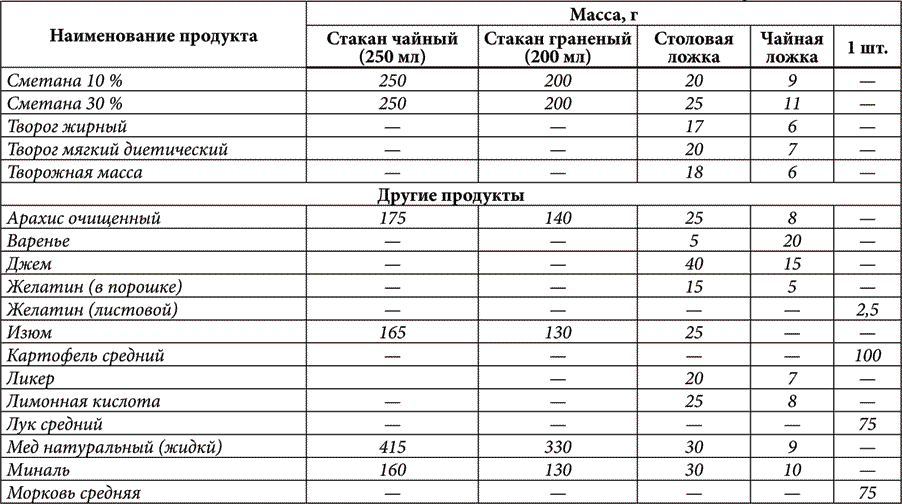 Соотношение весов. Сколько грамм мёда в 1 столовой ложке. Сколько грамм мёда в столовой ложке жидкого. 1 Столовая ложка меда сколько грамм. 1 Чайная ложка меда сколько грамм.